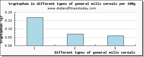 general mills cereals tryptophan per 100g